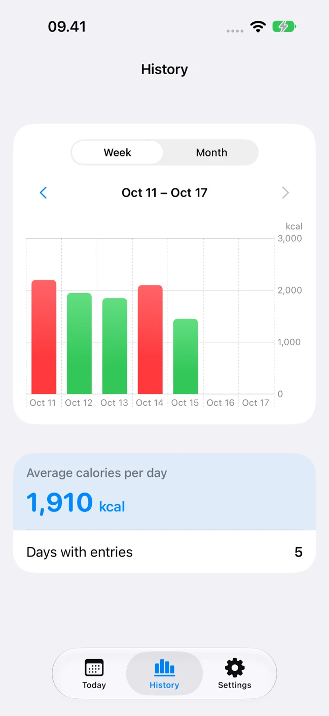 Your habits over time